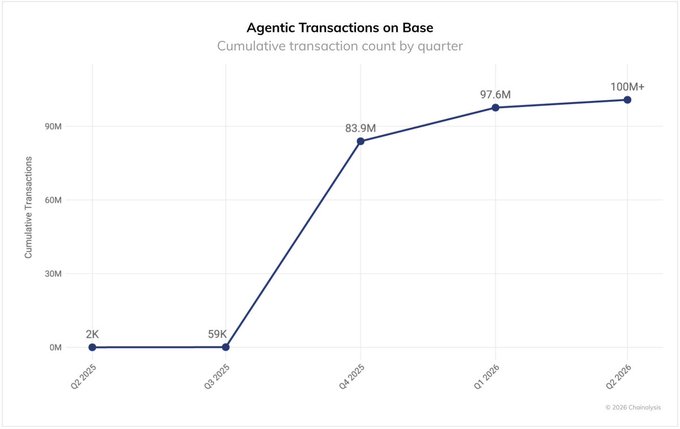 The image features a bar chart with a line graph, depicting the number of transactions made by agentic payments on base per year. The x-axis represents the years from 2005 through 2016, while the y-axis indicates the number of agentic transactions. The line graph rises and falls according to the financial trends over these five years, showing that the number of transactions has been steadily increasing in recent times.
