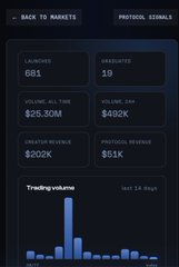 A dark “PROTOCOL SIGNALS” dashboard displays metrics for 0911 and 10, including volume (24h) of $26.30M, volume 24h of $492K, creator revenue of $202K, and protocol revenue of $51K, above a trading-volume bar chart.