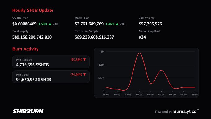 A SHIB token burn update from Shibburn showing a current price of $0.00000469, market cap of $2.76 billion (rank #34), and a sharp decline in burn activity—down 55.36% in the past 24 hours and 74.94% over the past 7 days—ironically illustrating the "diamond hands" message as burn wallet activity has significantly cooled off.