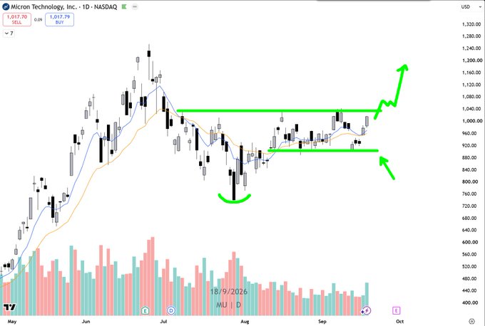 A daily candlestick chart of Micron Technology, Inc. (MU) on NASDAQ showing price action with green horizontal lines marking resistance and support, and arrows indicating a potential breakout upward.