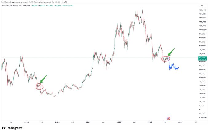 A TradingView chart of Bitcoin/U.S. Dollar showing price action from 2022 to 2026 with two green arrows pointing to circled price levels around $25,000 and $70,000, with an August 10, 2026 timestamp.