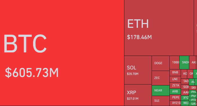 The post emphasizes how market manipulation leads to short liquidations, aligning with the treemap's depiction of large crypto positions—BTC dominating at $605.73M, followed by ETH ($178.46M), SOL ($35.70M), and XRP ($27.01M)—illustrating the massive capital at stake for those with leveraged shorts to be squeezed.

A market heatmap displays cryptocurrency values dominated by BTC at $605.73M and ETH at $178.46M, followed by SOL ($35.70M) and XRP ($27.01M), with smaller allocations to altcoins like DOGE, NEAR, and SUI.