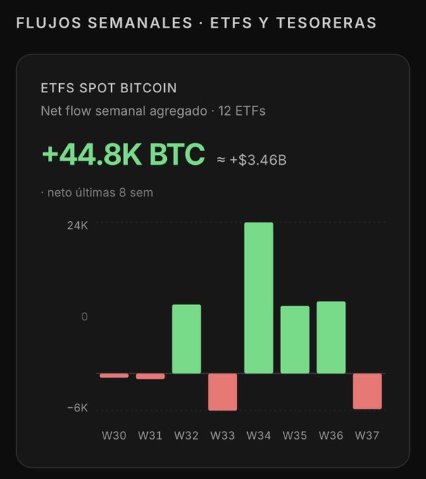 A dark-themed chart titled 'FLUJOS SEMANALES · ETFS Y TESORERAS' showing weekly Bitcoin ETF flows with a notable '+44.8K BTC ≈ +$3.46B' inflow, covering weeks W30 through W37.
