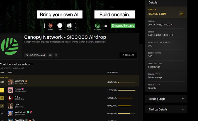 A screenshot of a CoinMarketCap-style airdrop campaign page for "Canopy Network - $100,000 Airdrop" (@CNPYNetwork) showing a contribution leaderboard with user rankings and mindshare percentages (e.g., JohnKing at 0.0745%, Messi at 1.2843%), along with details like 300 total spots and an end date of 15D 06H 48M. The image relates to the post by documenting CNPYNetwork's current rank of 390th as referenced in the Yap experiment log tracking ranking changes for @sleepagotchi, @NucleusCodes, @CNPYNetwork, and @BeldexCoin.
