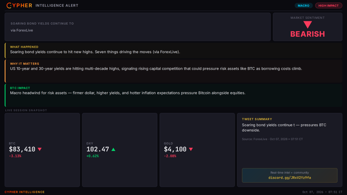 A 'CYPHER INTELLIGENCE ALERT' dashboard with 'MARKET SENTIMENT BEARISH', showing BTC at $83,410 (-3.13%), DXY at 102.47 (+0.62%), and GOLD at $4,100 (-2.08%).