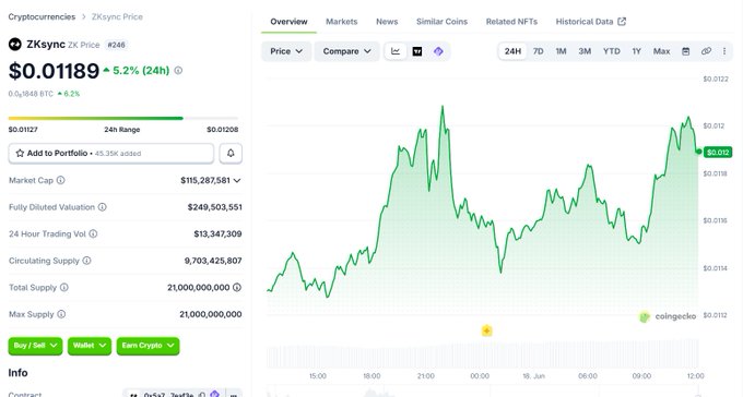 A financial news website display with Bitcoin listed at $0.83 on the left side and a line chart displaying a price trend of Bitcoin going up. The text reads "ZK on one of the oldest crypto exchanges, expanding with the support of Robinhood".