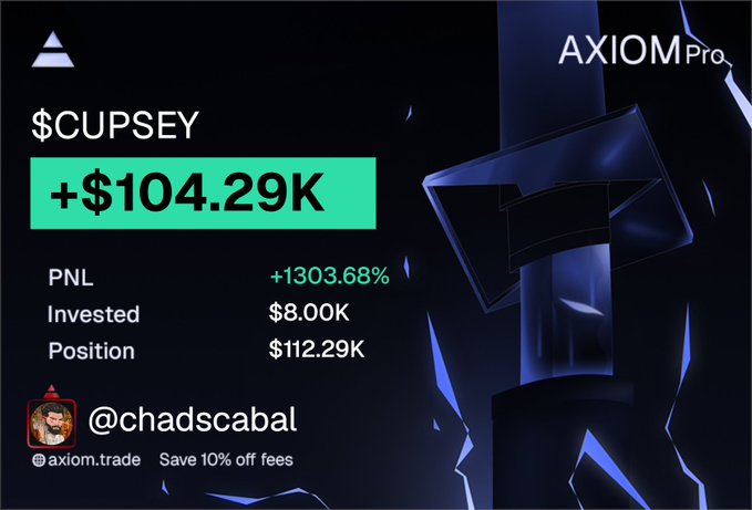 A promotional graphic for Axiom Pro showing a trading result for $CUPSEY with a +$104.29K gain (1303.68% PNL) on an $8.00K investment now worth $112.29K, credited to trader @chadscabal and offering 10% off fees. The image visually supports the post's claim of turning $8,000 into roughly $112,000 by showcasing the exact profit figures and ticker.