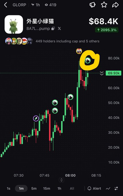 A mobile cryptocurrency chart showing the token 'GLORP' (外星小绿猫) at $68.4K, up 2095.3%, with 449 holders and a noted laughing emoji annotation at the top of the price spike.
