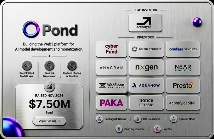 The image is a promotional graphic for Pond, a Web3 platform for AI model development and monetization, highlighting their $7.50M seed funding round raised in November 2024. It showcases their lead investor (Archetype) and notable backers including Coinbase Ventures, Delphi Ventures, Cyber Fund, NEAR Foundation, and others, aligning with the post's airdrop announcement by emphasizing the project's strong venture backing and legitimacy.