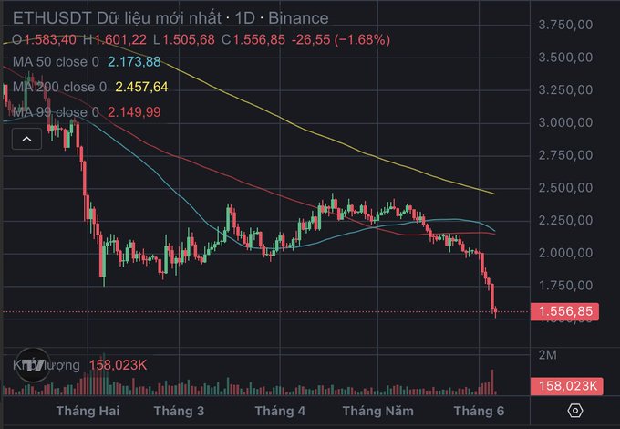 The image shows an early morning view of a chart with lines representing stock prices for Ether and some other cryptocurrencies. The price of Ether has dropped significantly, but there are still some peaks remaining within the chart's range. The chart indicates that the cryptocurrency market is in decline, which might be a good time to consider selling off holdings or potentially entering into new ones as conditions improve.