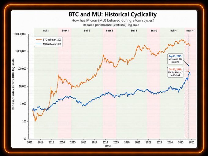 **Caption:** A log-scale chart titled "BTC and MU: Historical Cyclicality" tracking Bitcoin and Micron's rebased performance (start=100) from 2011 to 2026 across four bull/bear cycles, highlighting key events including "Sep 23, 2025: Micron AI/HBM repricing" and "Oct 10, 2025: BTC liquidation/tariff shock."

**Relation to the post:** The chart visually supports the post's thesis by showing that BTC and Micron have historically moved in tandem across cycles, while the notable late-2025 divergence—where Micron surged on AI/HBM repricing while Bitcoin dropped on the liquidation/tariff shock—illustrates the unusual question of whether MU still needs to bottom before BTC forms a cyclical bottom.
