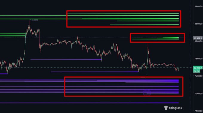 A Bitcoin trading chart from coinglass showing price action around $76,911 with red boxes highlighting clusters of liquidation levels in green (above) and purple (below).