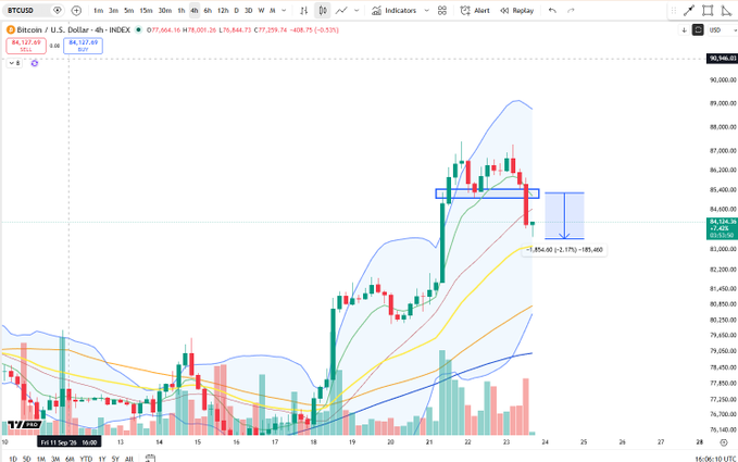 A TradingView 4-hour Bitcoin/USD chart shows BTC trading at $84,126.28 (-0.53%), with a red candlestick dropping from a high near $89,400 to the highlighted $85,400-$85,600 support zone, visually confirming the completed "M top" bearish measured move of approximately -2.1% (-$1,854).