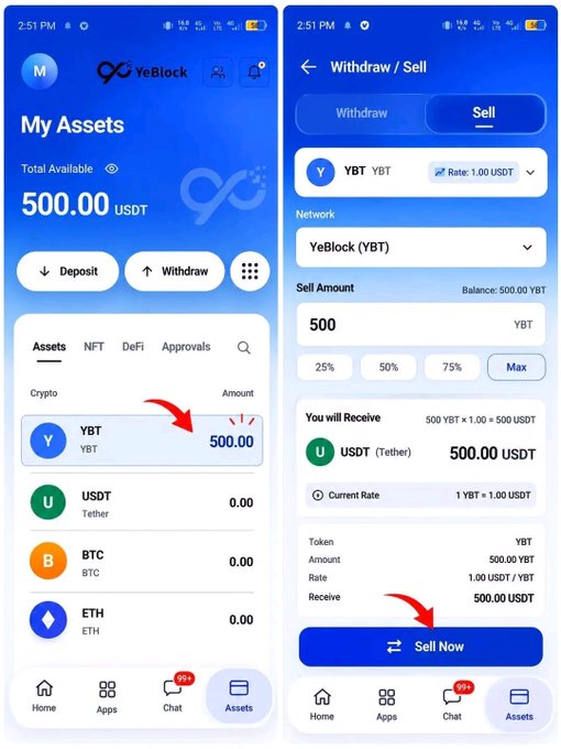 The image shows two screenshots from the YeBlock crypto wallet app: the left displays a "My Assets" page showing a total balance of 500.00 USDT and 500.00 YBT tokens, while the right shows a "Withdraw/Sell" screen for converting 500 YBT at a rate of 1 YBT = 1.00 USDT. This visually supports the post's claim about the $YaBlock airdrop by demonstrating how users can sell their YBT tokens within the platform.