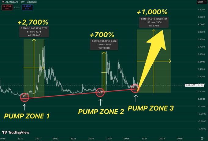 A TradingView chart of XLMUSDT on Binance showing predicted 'PUMP ZONE 1' (+2,700%), 'PUMP ZONE 2' (+700%), and 'PUMP ZONE 3' (+1,000%) with yellow arrows highlighting the projected price surges from 2020 to 2029.