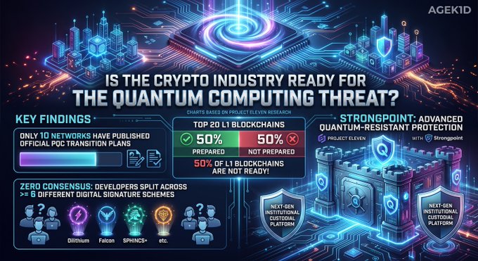 A futuristic cyberpunk-style graphic titled 'IS THE CRYPTO INDUSTRY READY FOR THE QUANTUM COMPUTING THREAT?' by AGEKID, showing key findings about Project Eleven research, top 20 L1 blockchain preparedness (50% prepared, 50% not), zero consensus across 6+ signature schemes (Dilithium, Falcon, SPHINCS+), and Strongpoint's quantum-resistant protection.