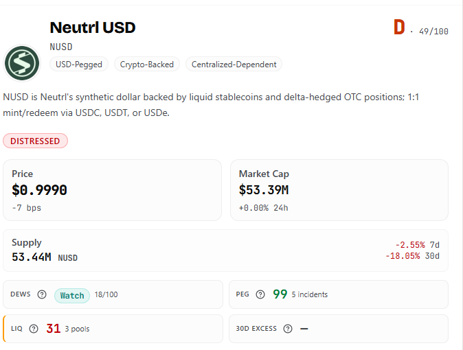 The image displays Neutrl USD (NUSD) stablecoin metrics, showing a composite score of 49/100 (grade D), a price of $0.9990, a market cap of $53.39M, and a "Distressed" status tag. It directly supports the post's critique by illustrating how this distressed, poorly-pegged stablecoin received an arbitrary 49/100 score—highlighting the point that methodology-driven ratings like Pharos' can produce questionable rankings, especially compared to more robust alternatives like USDai.