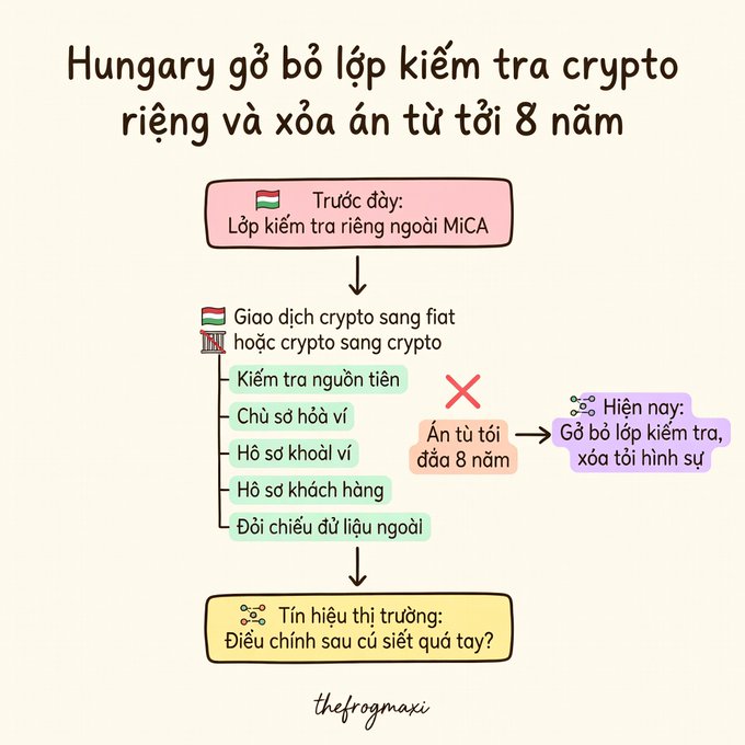 A Vietnamese infographic titled 'Hungary gỡ bỏ lớp kiểm tra crypto riêng và xóa án tù tới 8 năm' explaining the removal of crypto verification layers and criminal penalties, credited to 'thefrogmaxi'.