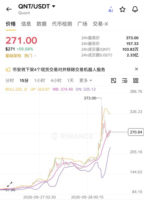 A Binance chart shows QNT/USDT surging 59.68% to $271, with the 24-hour high reaching $373.00, illustrating the explosive price reaction following prominent gold analyst Jan's first crypto call in 13 years on Quant (QNT)—a viral signal of renewed mainstream interest reminiscent of his legendary 2013 Bitcoin call.