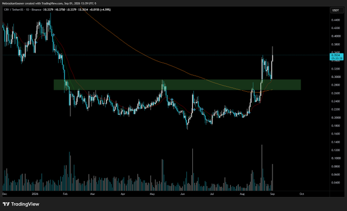 A daily TradingView chart of the Curve DAO (CRV/USDT) token on Binance shows a price of $0.3378 (-0.01%) with a 1.04% gain, featuring a green resistance zone around $0.32 and recent price action breaking above it, consistent with the post's observation of early bullish reversal signs on the daily timeframe.