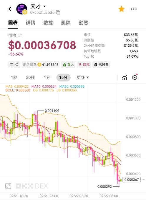 A cryptocurrency chart from OKX DEX showing a token called '天才' (Genius) with price at $0.00036708, down 56.66%, with a market cap of $33.66M.