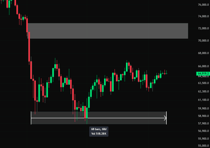 A BTC candlestick chart shows price action stuck between roughly $58,000 and $72,000, with a highlighted 68-day, 68-bar accumulation range around $57,500–$58,900 (Vol $518.28K) and the current price near $64,919.2, visually illustrating the extended sideways consolidation the post references before an anticipated breakout in volatility.