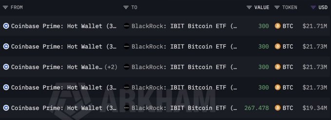 A Arkham cryptocurrency transaction history showing multiple transfers of 300 BTC (~$21.73M each) from Coinbase Prime: Hot Wallet to BlackRock: IBIT Bitcoin ETF.