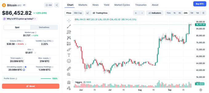 A Bitcoin price chart on TradingView showing BTC at $86,452.82 with a 1.28% (24H) increase and a market cap of $1.73T.