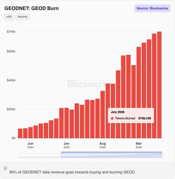 This bar chart shows the GEOD Burn for GEODNET from June 2024 to July 2026, with a total of $736,439 burned in July 2026. The accompanying post provides further details on this data, including token value and trading volume.