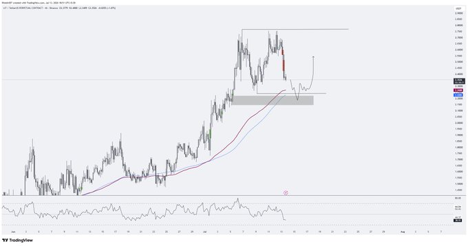 A TradingView chart of $LIT/USD on Coinbase shows the cryptocurrency trading in a defined range between approximately $5.00 and $5.40, with the price action currently bouncing off the lower support zone near $5.05. The chart displays the 50 and 200 moving averages, RSI indicator below, and highlights a potential bullish reversal setup within the marked range, supporting the post's outlook of a workable range for the week.