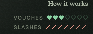 A legend explaining a rating system titled 'How it works', showing 3 filled green hearts out of 5 for 'VOUCHES' and 6 red slashes for 'SLASHES' on a dark textured background.