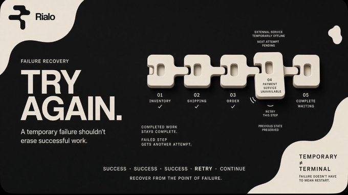 An infographic for 'Rialo' titled 'TRY AGAIN. A temporary failure shouldn't erase successful work' showing a 5-step process of failure recovery with a chain graphic.