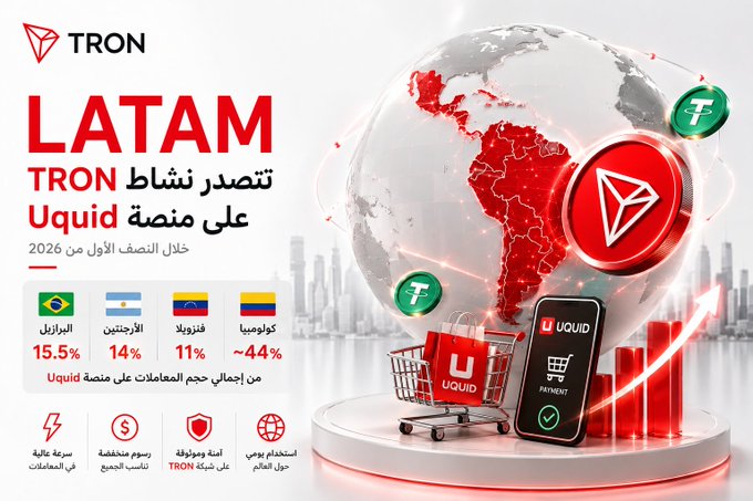 The image is a TRON-branded infographic highlighting that TRON leads Uquid platform activity in Latin America during the first half of 2026, with country breakdowns of Brazil (15.5%), Argentina (14%), Venezuela (11%), and Colombia (~44%). It visually emphasizes real-world adoption through icons for free remittances, cheap payments, TRON-based banking, and digital wallets, complementing the post's point that TRON's growth is best measured by everyday usage rather than just user numbers.