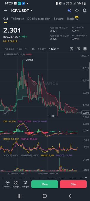 A Binance trading chart for ICP/USDT showing a price of 2.301 USDT, up 1.95%, with a significant price decline from around 20.985 to 1.160 visible on the chart, alongside indicators like MACD, RSI, and trading volume metrics.