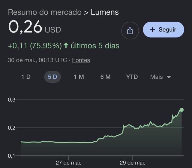 The image features a screenshot of a phone screen displaying various information, with one part showing a graph depicting an upward trend. At the bottom of the screen, there are multiple lines representing different time frames, likely for tracking cryptocurrency values. In this particular scenario, the graph indicates that a specific cryptocurrency has gained momentum over time. The post related to this image states "Potencial XLM", which suggests that this might be a discussion or analysis about Bitcoin or another particular digital currency.