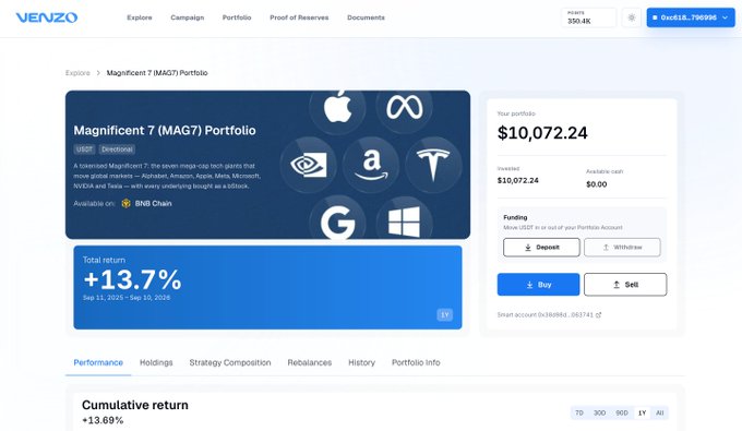 A VENZO platform screenshot showing the 'Magnificent 7 (MAG7) Portfolio' on BNB Chain with a total return of '+13.7%', displaying the seven tech company logos (Apple, Meta, NVIDIA, Amazon, Tesla, Microsoft, Google) and a portfolio value of '$10,072.24' with Deposit/Withdraw and Buy/Sell buttons.