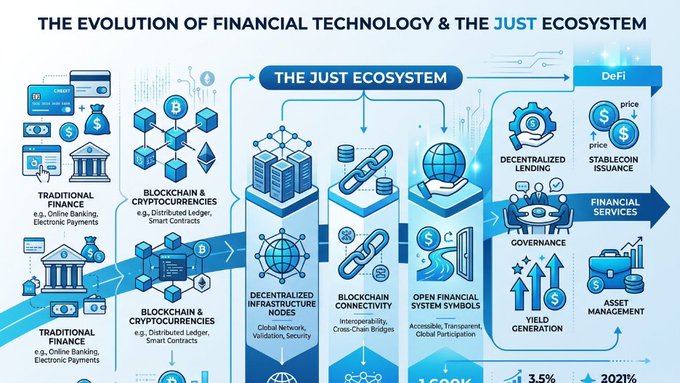 The image displays a large blue flowchart that illustrates the evolution of financial technology and its relationship to the Just ecosystem. This visual representation helps explain complex concepts such as decentralized finance, blockchain, and financial services in an easy-to-understand manner. The flowchart showcases how financial technology has changed over time by highlighting key milestones and innovations along its journey.