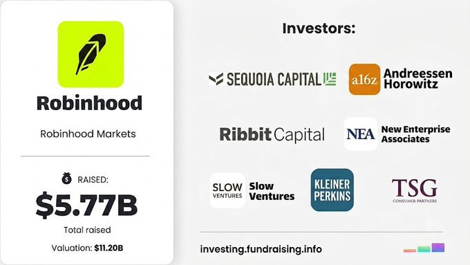 An infographic about Robinhood showing 'Robinhood Markets', 'Total raised: $5.77B', and 'Valuation: $11.20B', along with logos of investors including Sequoia Capital, Andreessen Horowitz (a16z), Ribbit Capital, NEA, Slow Ventures, Kleiner Perkins, and TSG Consumer Partners.