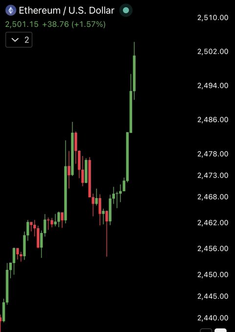 A candlestick chart of Ethereum (ETH) against the U.S. Dollar shows a sharp upward rally, with the price hitting 2,501.15 (+1.57%) and breaking back above the $2,500 mark, matching the celebratory tone of the "$ETH just hit 2,500 again" post.
