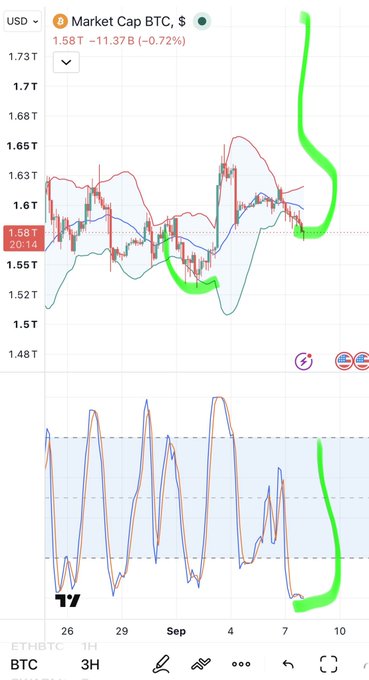 A financial chart showing 'Market Cap BTC, $' at 1.58T with a -0.72% change, featuring hand-drawn green annotations including a large curly bracket and an arrow pointing to an RSI indicator at the bottom.