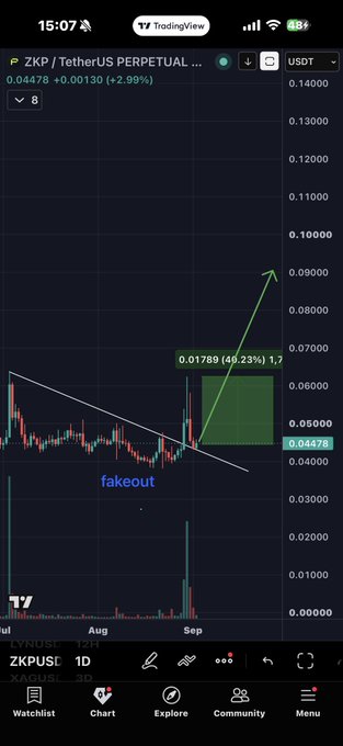A mobile TradingView chart of ZKPUSDT shows a recent breakout with a "fakeout" annotation near 0.04478, projecting a 46.23% gain to 1.7—aligning with the post's bullish claim of a +40% pump and "pattern locked" breakout momentum on the ZK ecosystem token.