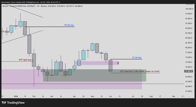 The image is a screenshot of a trading graph that shows the price movement of Bitcoin. The graph displays two distinct days with different patterns of price behavior. One day shows a downward trend, while the other one has an upward trend. This information indicates that Bitcoin's value is expected to keep going down, and this knowledge can be used by investors who are looking for long-term gains in the crypto market. On the other hand, we also see a purple zone where the price of Bitcoin is below its current high point, suggesting that there might be some resistance from the upward trend on another day or perhaps an impending crash. In either case, investors should take caution and not rely solely on this short-term analysis as it may not capture the entire market dynamics accurately.