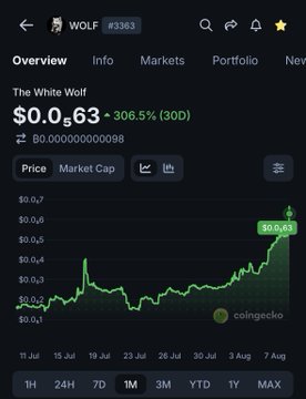 A CoinGecko mobile screenshot for the WOLF token ('The White Wolf') with contract address #3363, showing a current price of $0.0₅63 and a +306.5% gain over 30 days on a 1-month chart.