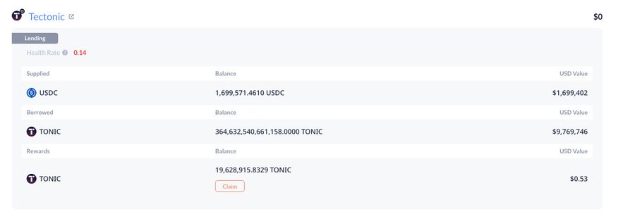 A TectonicFi lending dashboard showing a position supplying 1,699,571.46 USDC ($1.7M) as collateral while borrowing 364,632,540,661,158 TONIC ($9.8M)—an absurdly large amount of the protocol's governance token, illustrating the pump-and-borrow price manipulation attack that drained approximately $66M.
