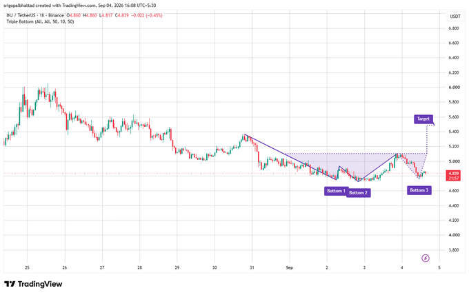 A TradingView candlestick chart of INJ/TetherUS showing a triple bottom pattern labeled 'Bottom 1', 'Bottom 2', and 'Bottom 3' with a target around 5.66 and current price near 4.84.