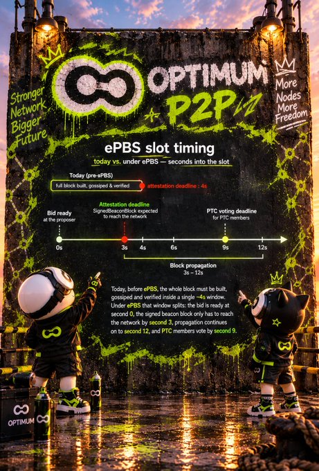 An informational graphic for 'OPTIMUM P2P' detailing 'ePBS slot timing,' explaining the block propagation and attestation deadlines with a timeline between 0s and 12s, featuring two graffiti-style characters.