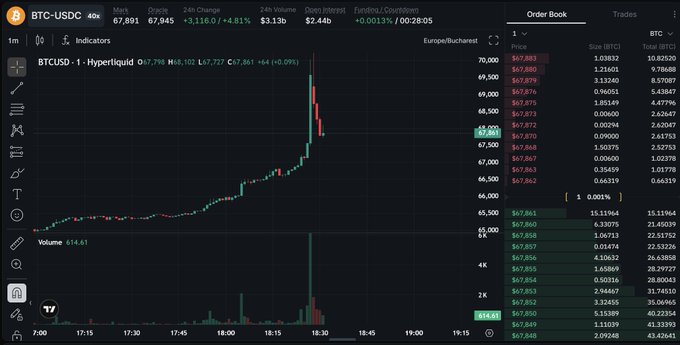 A BTC/USDC trading chart from Hyperliquid shows Bitcoin's price surging to $67,883 with a +4.81% gain and $3.13B 24h volume, visually capturing the dramatic price spike referenced in the post about BTC touching $70k. The candlestick chart displays a sharp vertical green candle around 18:30, illustrating the "insane price action" mentioned in the caption.
