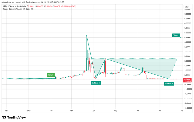 A TradingView chart for SIREN/USDT showing a Double Bottom pattern with bottoms marked and targets projected upward to approximately 4.50.