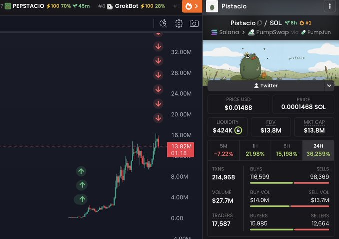 A cryptocurrency trading chart displays the $PEPSTACIO/Pistacio token on the Solana blockchain via PumpSwap, showing a dramatic price surge from 4M to 13.82M with a 36,259% gain in 24 hours, $13.8M FDV, and 214,968 transactions—visualizing the poster's claim of making over $120k as retail trading pumps meme coins on Solana.