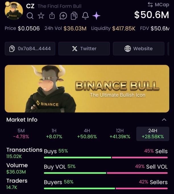 The image shows a crypto tracking page for "$CZ - The Final Form Bull" with a market cap of $50.6M, price of $0.0506, 24H volume of $36.03M, and liquidity of $417.85K. Market stats show the token is up 28.58% in 24 hours with 115.02K transactions and 14.7K traders, visually supporting the post's claims about CZ being a massive runner on BNB Chain with over $36M in volume and a $50M market cap.